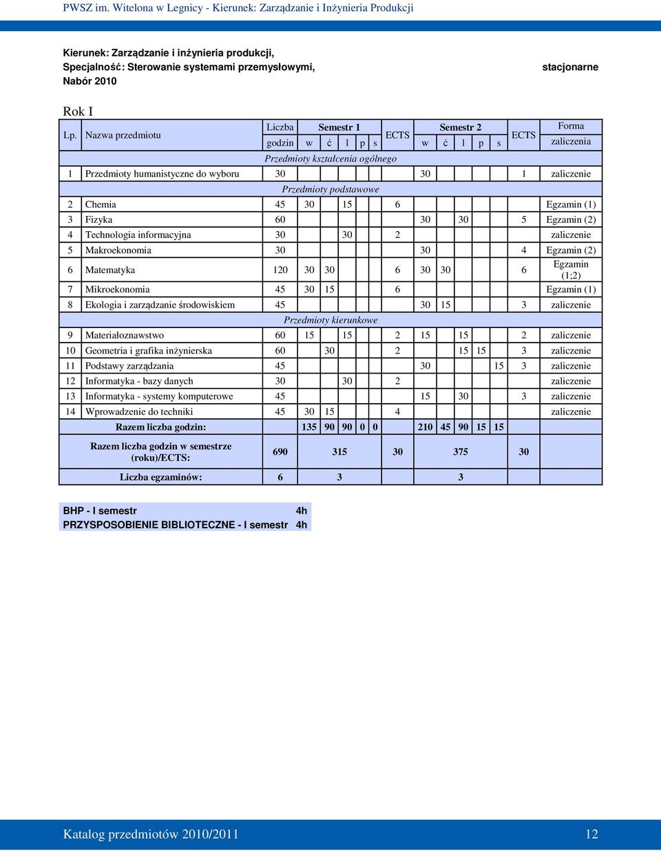 Chemia 45 30 15 6 Egzamin (1) 3 Fizyka 60 30 30 5 Egzamin (2) 4 Technologia informacyjna 30 30 2 zaliczenie 5 Makroekonomia 30 30 4 Egzamin (2) 6 Matematyka 120 30 30 6 30 30 6 Egzamin (1;2) 7