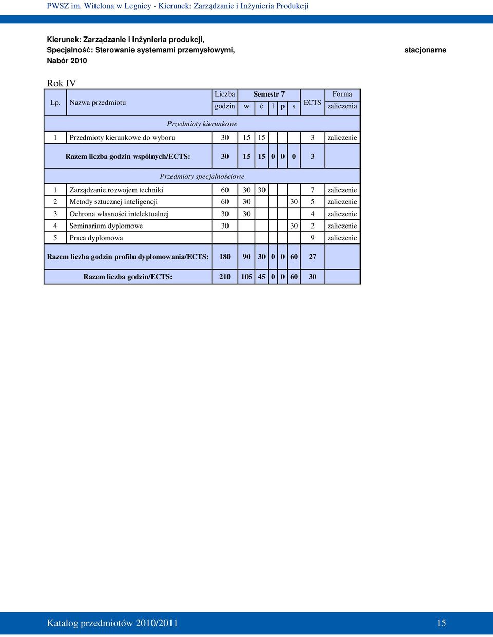 15 15 0 0 0 3 Przedmioty specjalnościowe 1 Zarządzanie rozwojem techniki 60 30 30 7 zaliczenie 2 Metody sztucznej inteligencji 60 30 30 5 zaliczenie 3 Ochrona własności
