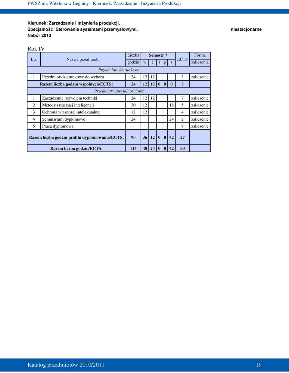 12 12 0 0 0 3 Przedmioty specjalnościowe 1 Zarządzanie rozwojem techniki 24 12 12 7 zaliczenie 2 Metody sztucznej inteligencji 30 12 18 5 zaliczenie 3 Ochrona własności