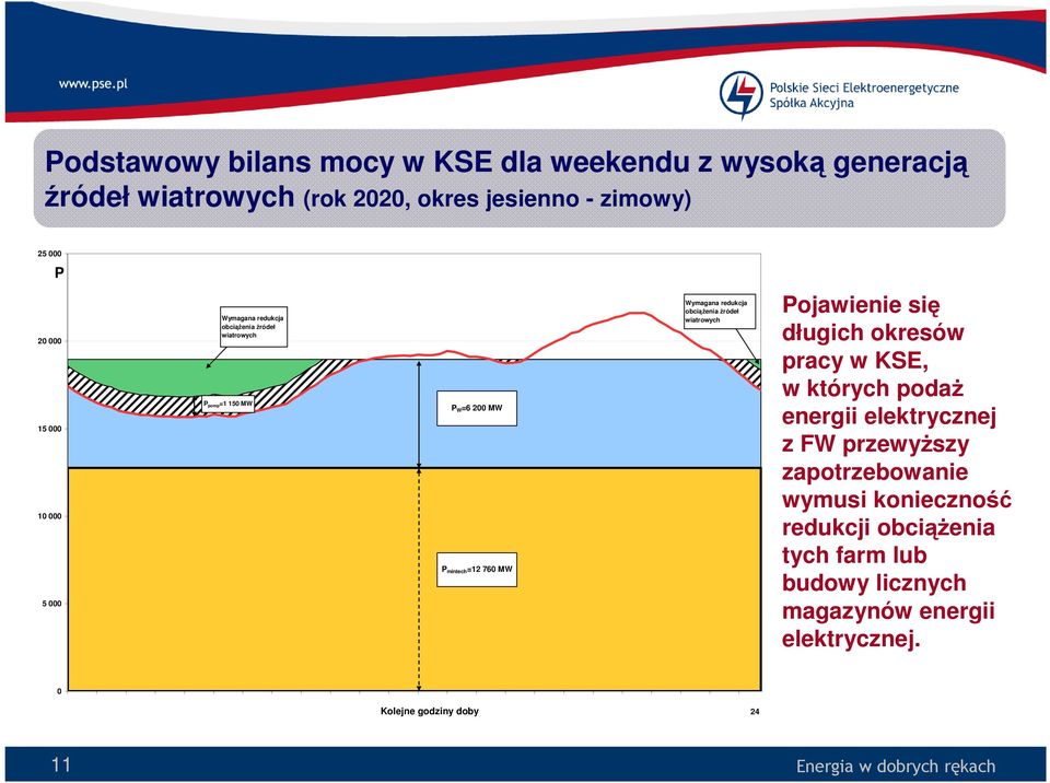 obciążenia źródeł wiatrowych Pojawienie się długich okresów pracy w KSE, w których podaż energii elektrycznej z FW przewyższy