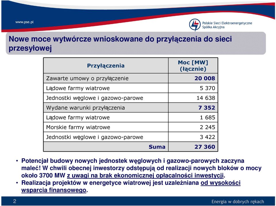 3 422 Suma 27 360 Potencjał budowy nowych jednostek węglowych i gazowo-parowych zaczyna maleć!