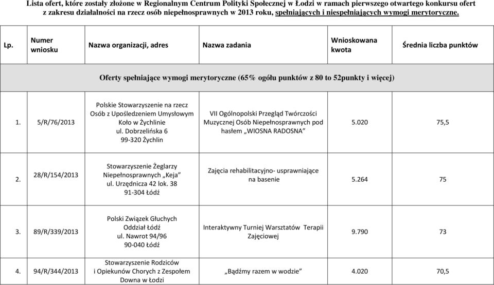 Numer wniosku Nazwa organizacji, adres Nazwa zadania Wnioskowana kwota Średnia liczba punktów Oferty spełniające wymogi merytoryczne (65% ogółu punktów z 80 to 52punkty i więcej) 1.