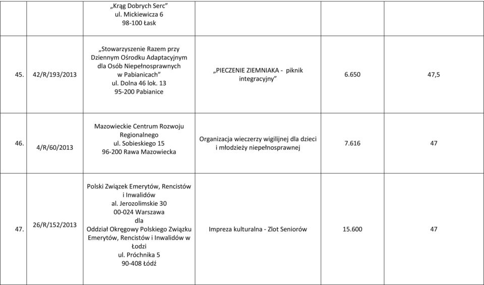 Sobieskiego 15 96-200 Rawa Mazowiecka Organizacja wieczerzy wigilijnej dla dzieci i młodzieży niepełnosprawnej 7.616 47 47.