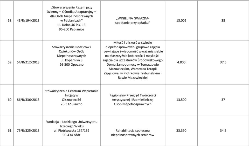 Kopernika 3 26-300 Opoczno Miłość i bliskość w świecie niepełnosprawnych- grupowe zajęcia rozwijające świadomość wyrażania siebie na płaszczyźnie kobiecości i męskościzajęcia dla uczestników