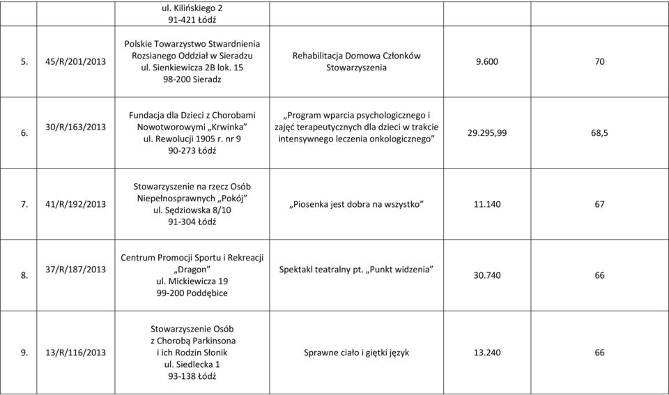 nr 9 90-273 Łódź Program wparcia psychologicznego i zajęć terapeutycznych dla dzieci w trakcie intensywnego leczenia onkologicznego 29.295,99 68,5 7.