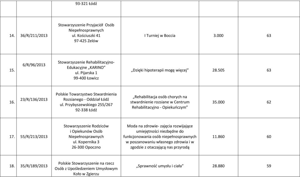 23/R/136/2013 Polskie Towarzystwo Stwardnienia Rozsianego - Oddział Łódź ul.