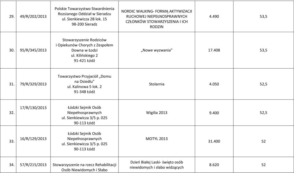 95/R/345/2013 Stowarzyszenie Rodziców i Opiekunów Chorych z Zespołem Downa w Łodzi ul. Kilińskiego 2 91-421 Łódź Nowe wyzwania 17.408 53,5 31. 79/R/329/2013 Towarzystwo Przyjaciół Domu na Osiedlu ul.