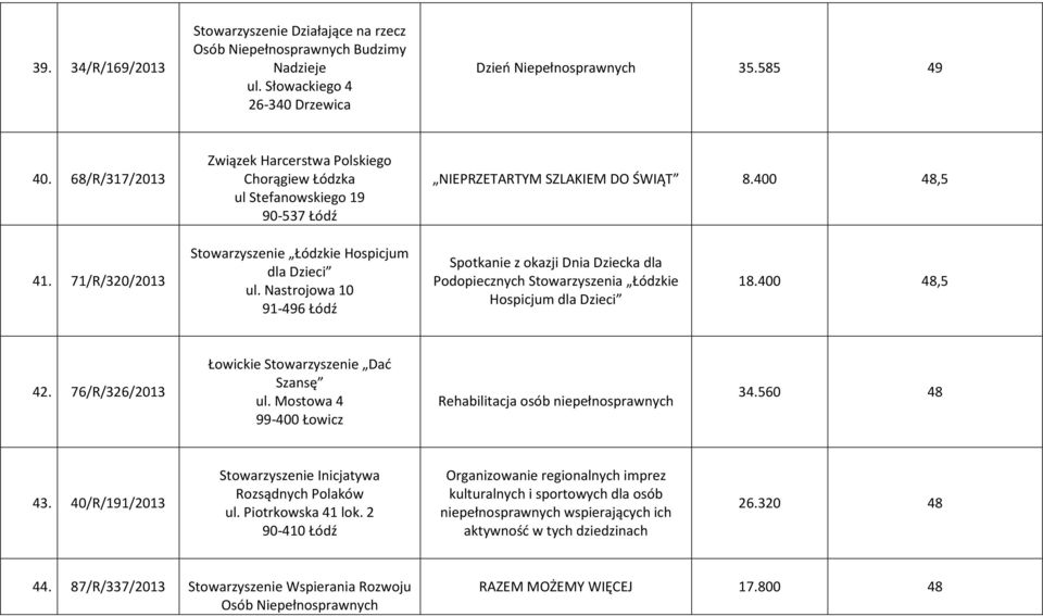 71/R/320/2013 Stowarzyszenie Łódzkie Hospicjum dla Dzieci ul. Nastrojowa 10 91-496 Łódź Spotkanie z okazji Dnia Dziecka dla Podopiecznych Stowarzyszenia Łódzkie Hospicjum dla Dzieci 18.400 48,5 42.