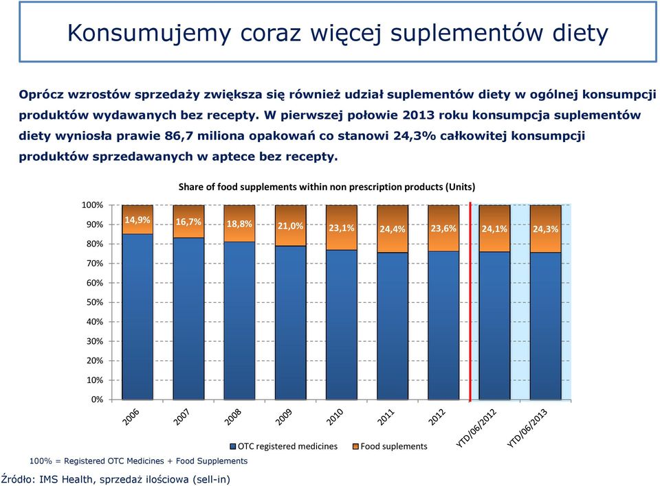 W pierwszej połowie 2013 roku konsumpcja suplementów diety wyniosła prawie 86,7 miliona opakowań co stanowi 24,3% całkowitej konsumpcji produktów sprzedawanych w