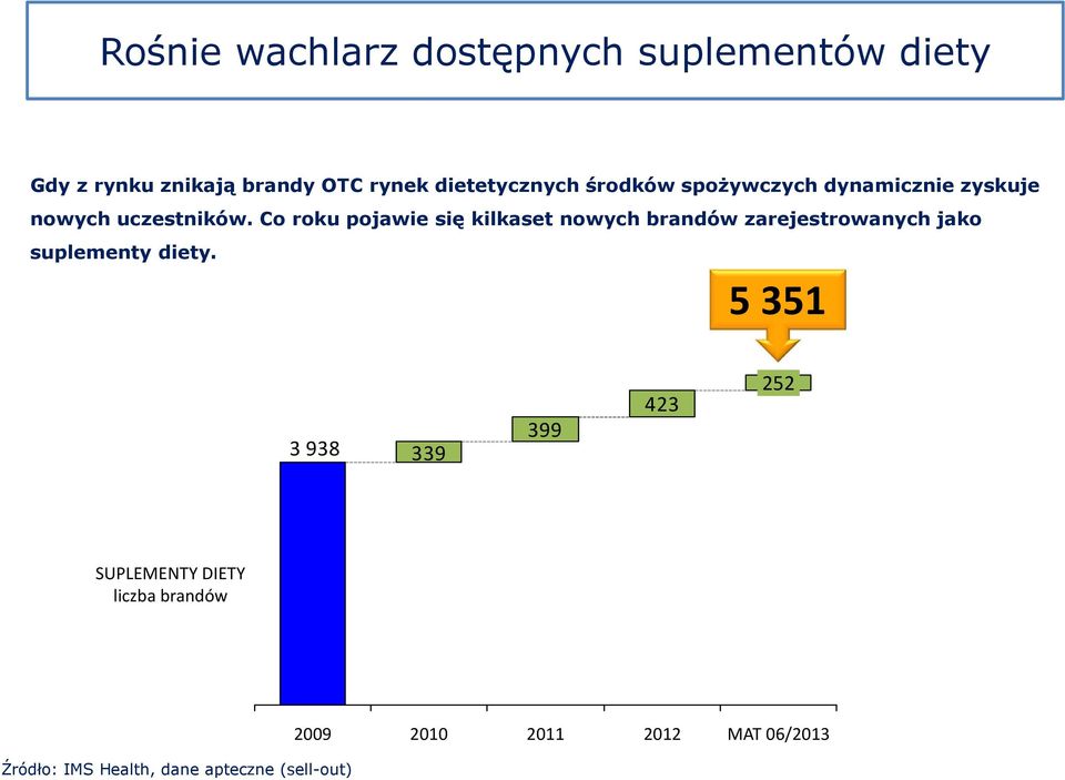 Co roku pojawie się kilkaset nowych brandów zarejestrowanych jako suplementy diety.