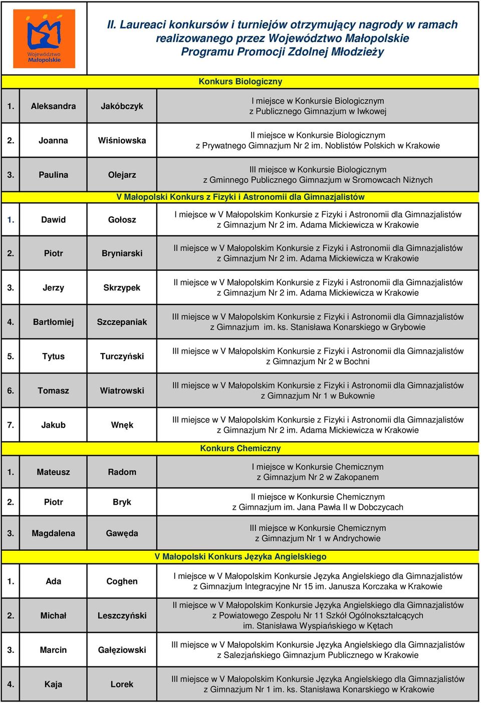 Noblistów Polskich w Krakowie III miejsce w Konkursie Biologicznym z Gminnego Publicznego Gimnazjum w Sromowcach NiŜnych V Małopolski Konkurs z Fizyki i Astronomii dla Gimnazjalistów 1.