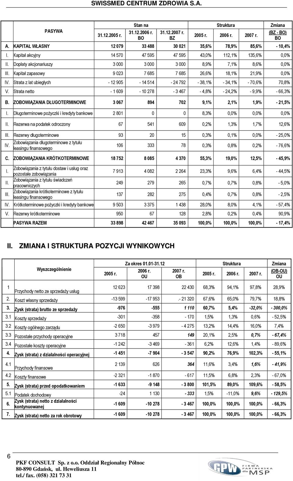 Strata z lat ubiegłych - 12 905-14 514-24 792-38,1% - 34,1% - 70,6% 70,8% V. Strata netto - 1 609-10 278-3 467-4,8% - 24,2% - 9,9% - 66,3% B.