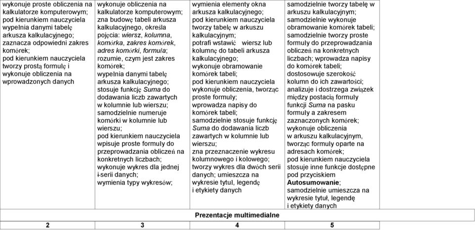 rozumie, czym jest zakres komórek; wypełnia danymi tabelę arkusza kalkulacyjnego; stosuje funkcję Suma do dodawania liczb zawartych w kolumnie lub wierszu; samodzielnie numeruje komórki w kolumnie