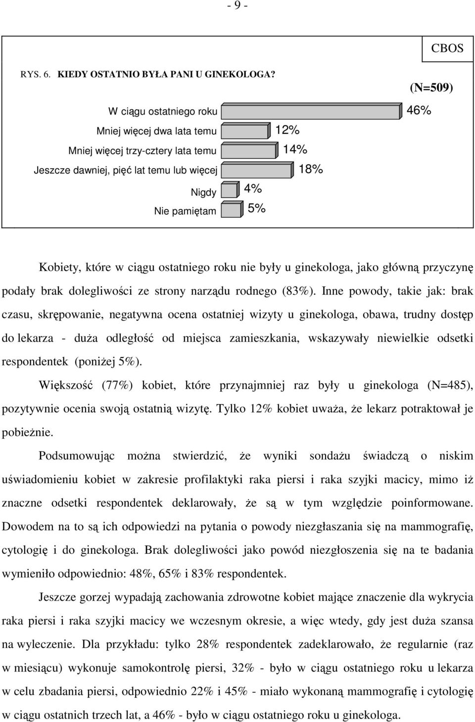 ostatniego roku nie były u ginekologa, jako główną przyczynę podały brak dolegliwości ze strony narządu rodnego (83%).