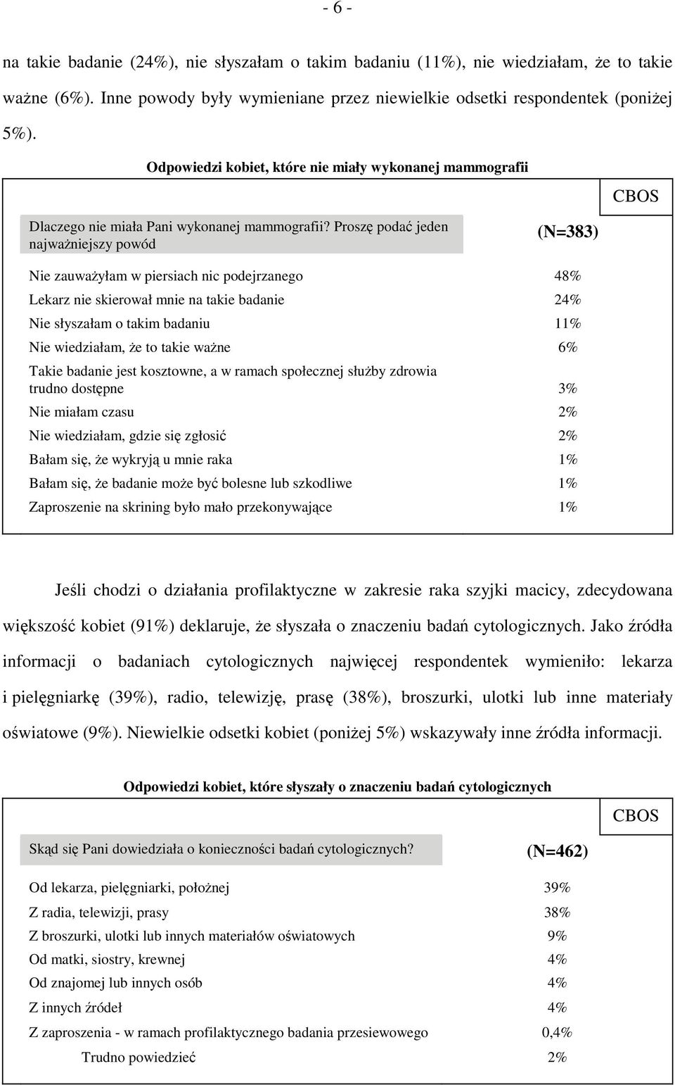 Proszę podać jeden najważniejszy powód (N=383) Nie zauważyłam w piersiach nic podejrzanego 48% Lekarz nie skierował mnie na takie badanie 24% Nie słyszałam o takim badaniu 11% Nie wiedziałam, że to