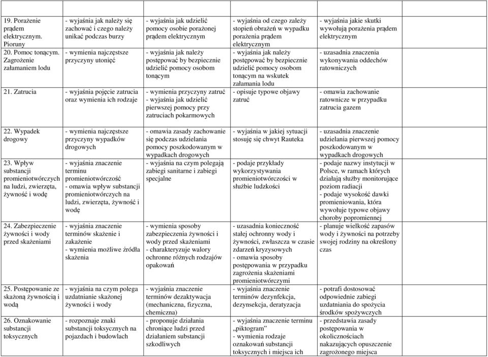 przyczyny zatruć - wyjaśnia jak udzielić pierwszej pomocy przy zatruciach pokarmowych stopień obrażeń w wypadku porażenia prądem elektrycznym postępować by bezpiecznie udzielić pomocy osobom tonącym