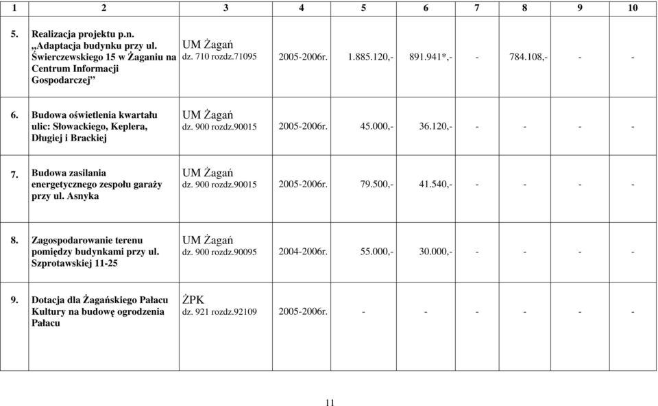 Budowa zasilania energetycznego zespołu garaży przy ul. Asnyka dz. 900 rozdz.90015 2005-2006r. 79.500,- 41.540,- - - - - 8. Zagospodarowanie terenu pomiędzy budynkami przy ul.