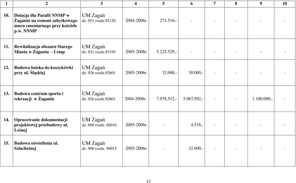 92601 2005-2006r. 32.000,- 30.000,- - - - - 13. Budowa centrum sportu i rekreacji w Żaganiu dz. 926 rozdz.92601 2004-2008r. 7.978.512,- 3.983.592,- - - 1.100.000,- - 14.