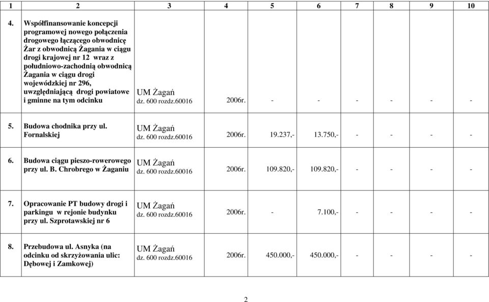 750,- - - - - 6. Budowa ciągu pieszo-rowerowego przy ul. B. Chrobrego w Żaganiu dz. 600 rozdz.60016 2006r. 109.820,- 109.820,- - - - - 7.