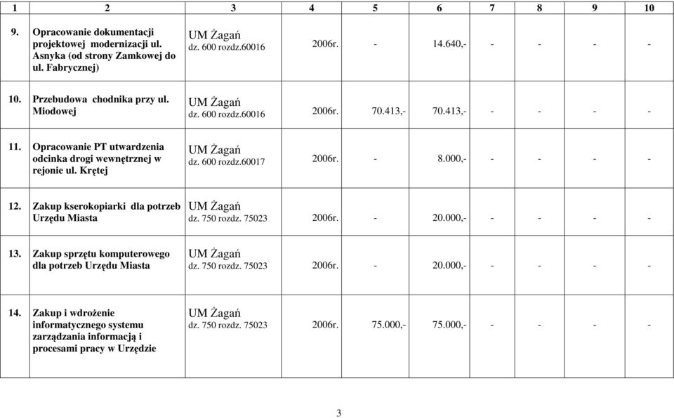 000,- - - - - 12. Zakup kserokopiarki dla potrzeb Urzędu Miasta dz. 750 rozdz. 75023 2006r. - 20.000,- - - - - 13. Zakup sprzętu komputerowego dla potrzeb Urzędu Miasta dz.