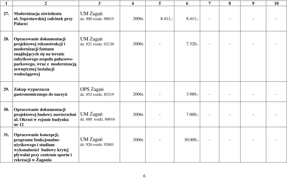 921 rozdz. 92120 2006r. - 7.320,- - - - - 29. Zakup wyparzacza gastronomicznego do naczyń OPS Żagań dz. 852 rozdz. 85219 2006r. - 3.989,- - - - - 30.