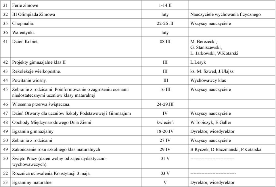 III Wychowawcy klas 45 Zebranie z rodzicami. Poinformowanie o zagrożeniu ocenami niedostatecznymi uczniów klasy maturalnej 16 III Wszyscy nauczyciele 46 Wiosenna przerwa świąteczna. 24-29.