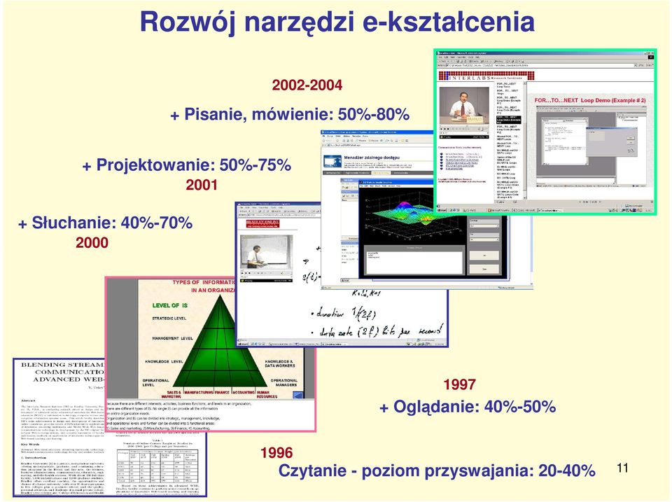 50%-75% 2001 + Słuchanie: 40%-70% 2000 1997 +