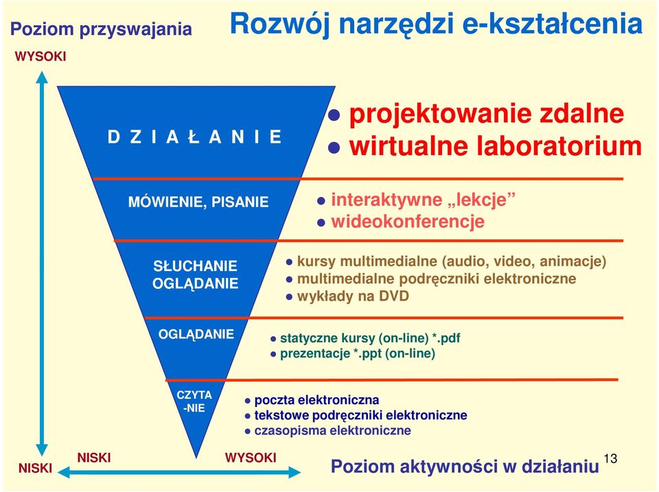 multimedialne podręczniki elektroniczne wykłady na DVD OGLĄDANIE statyczne kursy (on-line) *.pdf prezentacje *.