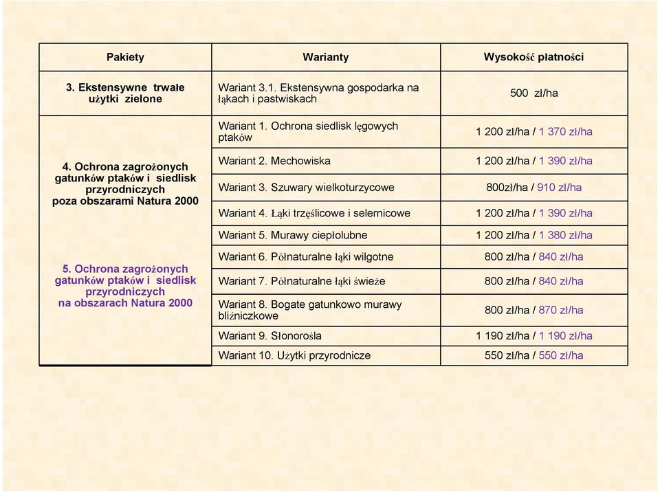 Ochrona siedlisk lęgowych ptaków Wariant 2. Mechowiska Wariant 3. Szuwary wielkoturzycowe Wariant 4. Łąki trzęślicowe i selernicowe Wariant 5. Murawy ciepłolubne Wariant 6.