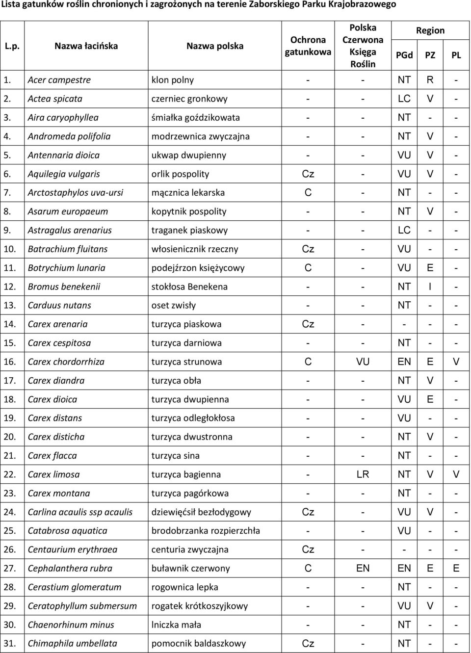 Antennaria dioica ukwap dwupienny - - VU V - 6. Aquilegia vulgaris orlik pospolity Cz - VU V - 7. Arctostaphylos uva-ursi mącznica lekarska C - NT - - 8.