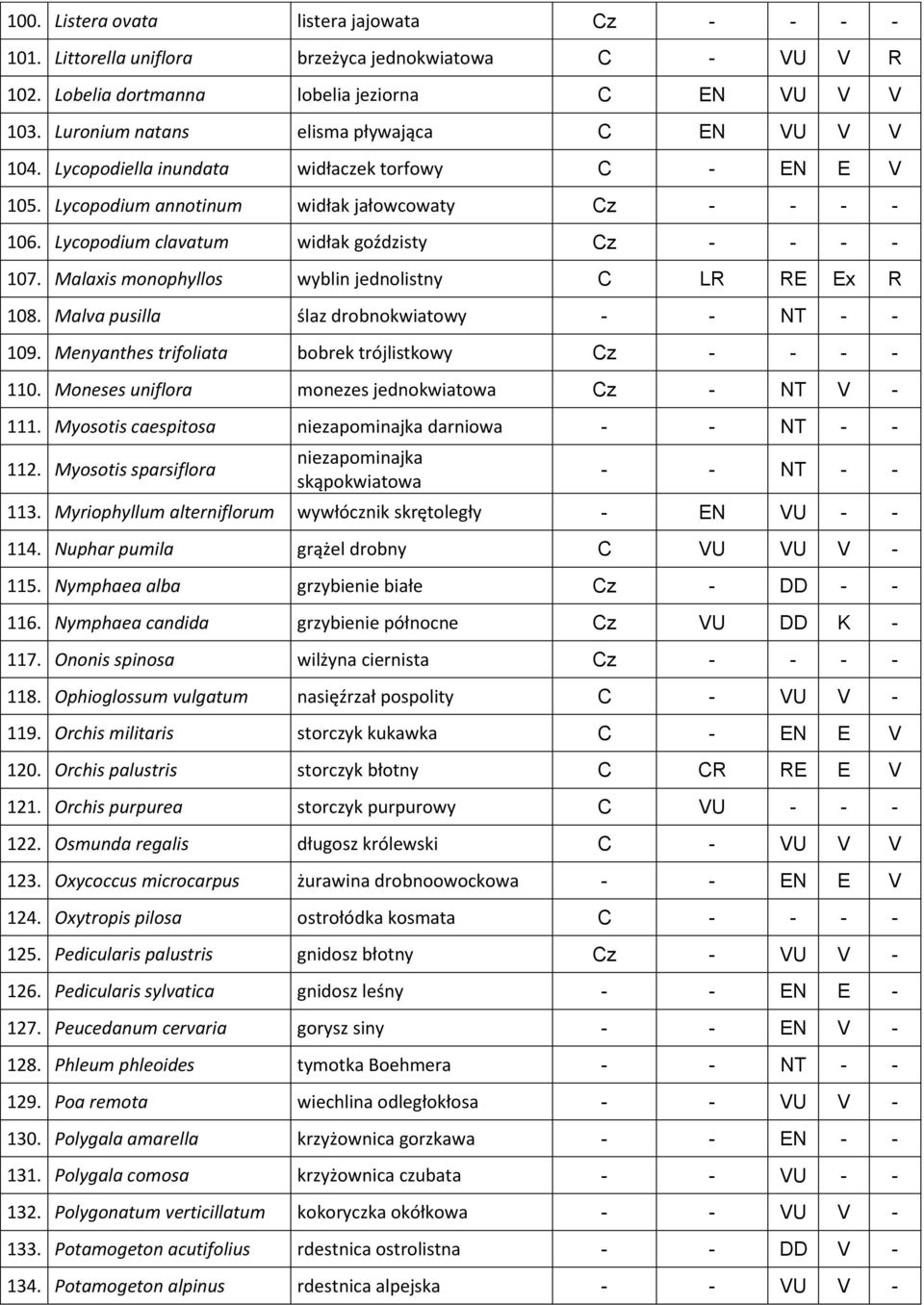 Lycopodium clavatum widłak goździsty Cz - - - - 107. Malaxis monophyllos wyblin jednolistny C LR RE Ex R 108. Malva pusilla ślaz drobnokwiatowy - - NT - - 109.