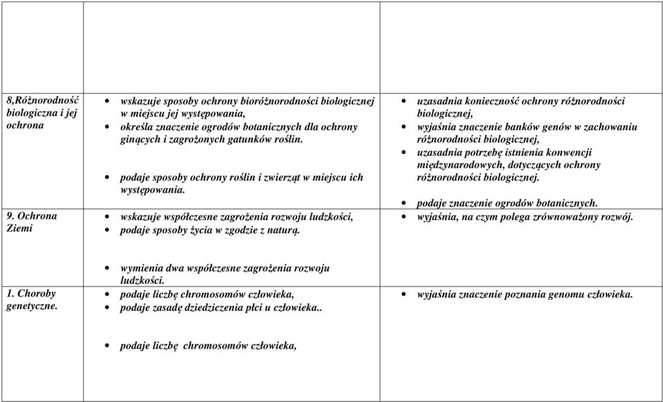 podaje sposoby ochrony roślin i zwierząt w miejscu ich występowania. wskazuje współczesne zagrożenia rozwoju ludzkości, podaje sposoby życia w zgodzie z naturą.
