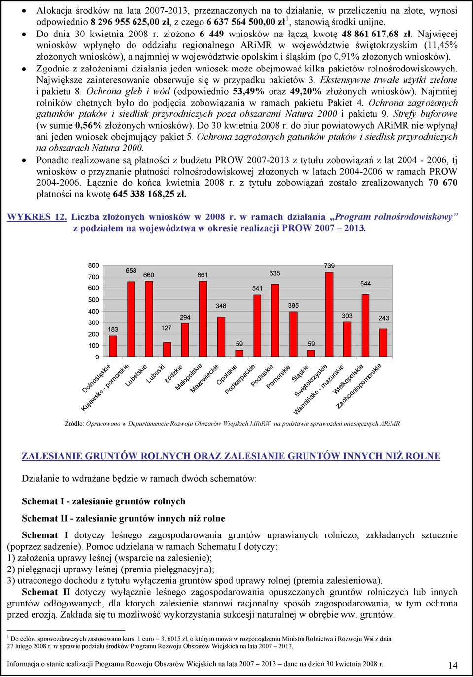 Najwięcej wniosków wpłynęło do oddziału regionalnego ARiMR w województwie świętokrzyskim (11,45% złożonych wniosków), a najmniej w województwie opolskim i śląskim (po,91% złożonych wniosków).