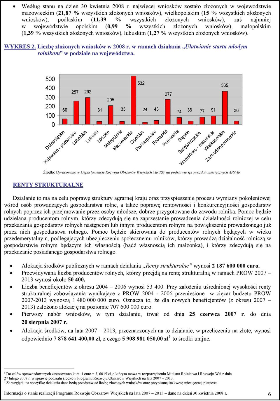 wniosków), zaś najmniej w województwie opolskim (,99 % wszystkich złożonych wniosków), małopolskim (1,39 % wszystkich złożonych wniosków), lubuskim (1,27 % wszystkich złożonych wniosków). WYKRES 2.