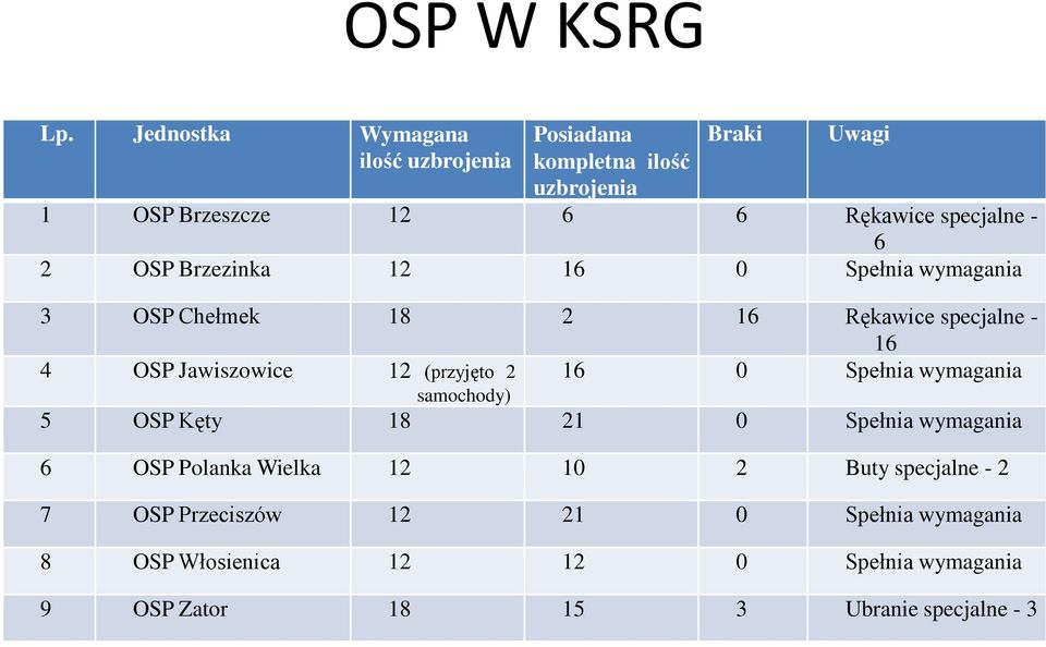 6 2 OSP Brzezinka 12 16 0 Spełnia wymagania 3 OSP Chełmek 18 2 16 Rękawice specjalne - 16 4 OSP Jawiszowice 12 (przyjęto 2 16 0