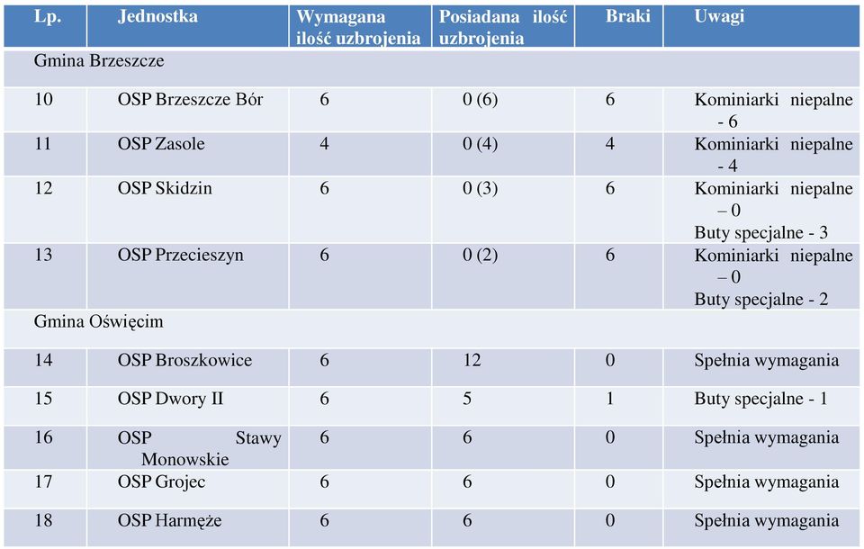 Przecieszyn 6 0 (2) 6 Kominiarki niepalne 0 Buty specjalne - 2 Gmina Oświęcim 14 OSP Broszkowice 6 12 0 Spełnia wymagania 15 OSP Dwory II 6