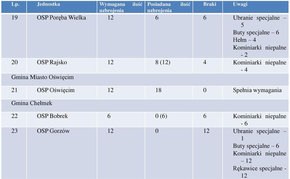 - 4 Gmina Miasto Oświęcim 21 OSP Oświęcim 12 18 0 Spełnia wymagania Gmina Chełmek 22 OSP Bobrek 6 0 (6) 6