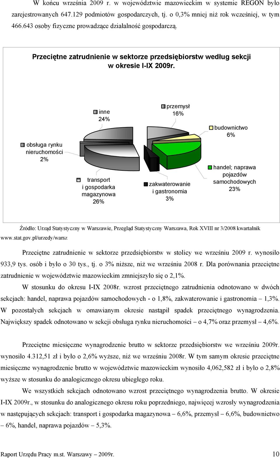 inne 24% przemysł 16% budownictwo 6% obsługa rynku nieruchomości 2% transport i gospodarka magazynowa 26% zakwaterowanie i gastronomia 3% handel; naprawa pojazdów samochodowych 23% Źródło: Urząd