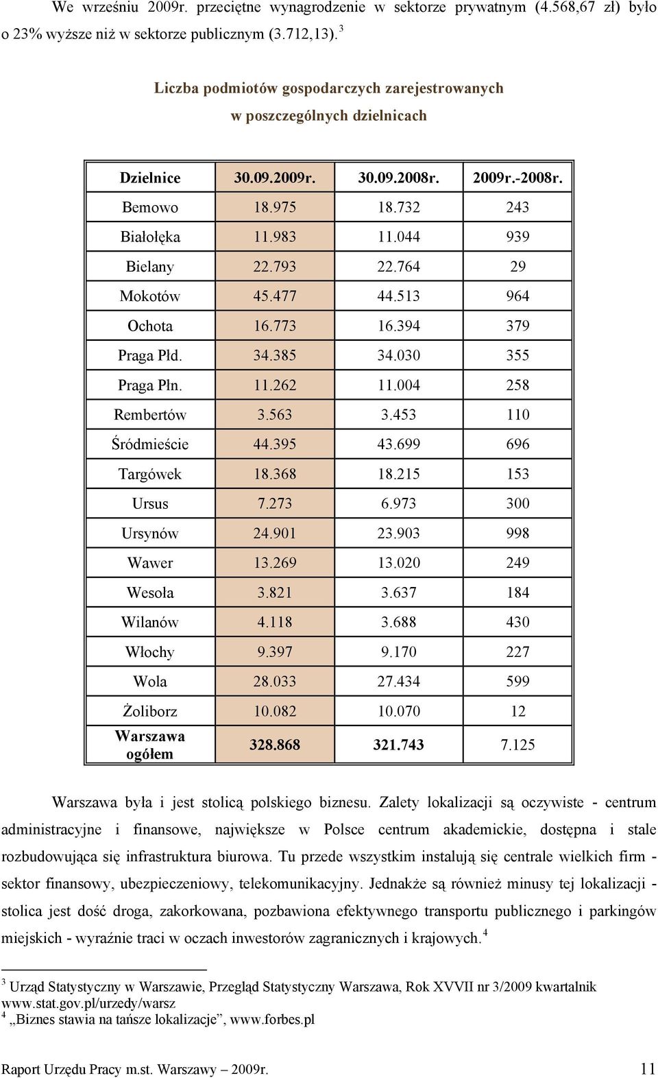 764 29 Mokotów 45.477 44.513 964 Ochota 16.773 16.394 379 Praga Płd. 34.385 34.030 355 Praga Płn. 11.262 11.004 258 Rembertów 3.563 3.453 110 Śródmieście 44.395 43.699 696 Targówek 18.368 18.