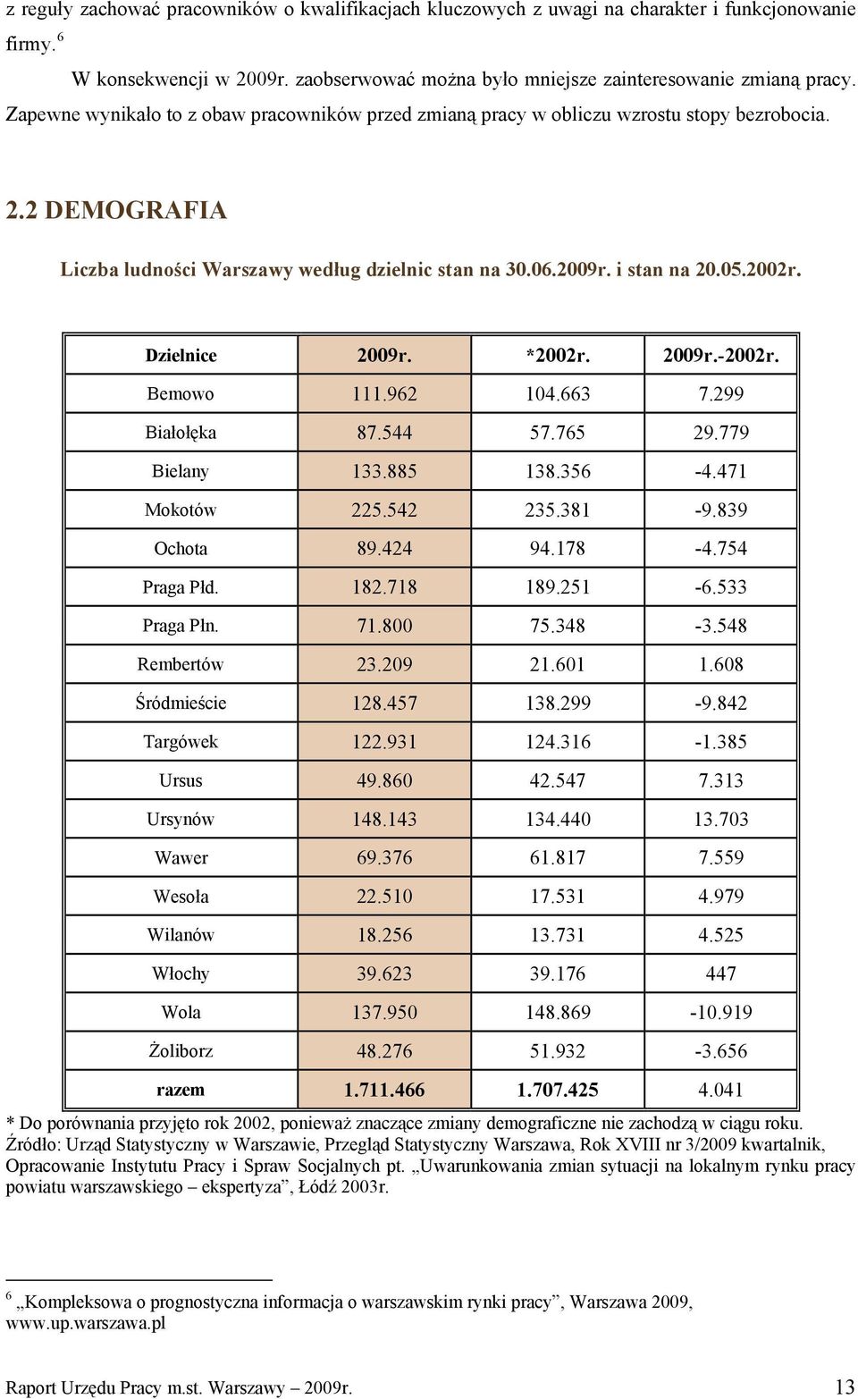 2 DEMOGRAFIA Liczba ludności Warszawy według dzielnic stan na 30.06.2009r. i stan na 20.05.2002r. Dzielnice 2009r. *2002r. 2009r.-2002r. Bemowo 111.962 104.663 7.299 Białołęka 87.544 57.765 29.