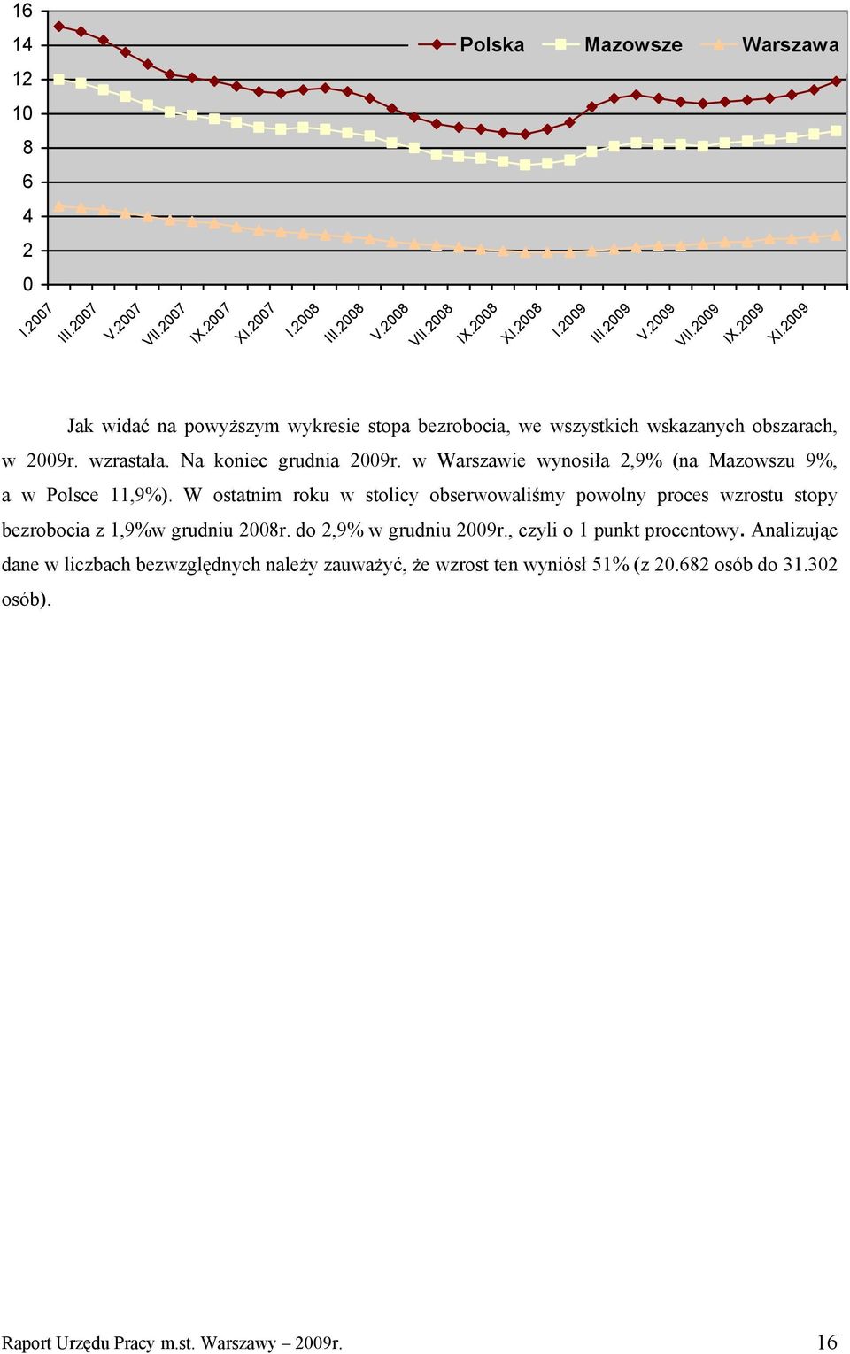 w Warszawie wynosiła 2,9% (na Mazowszu 9%, a w Polsce 11,9%). W ostatnim roku w stolicy obserwowaliśmy powolny proces wzrostu stopy bezrobocia z 1,9%w grudniu 2008r.