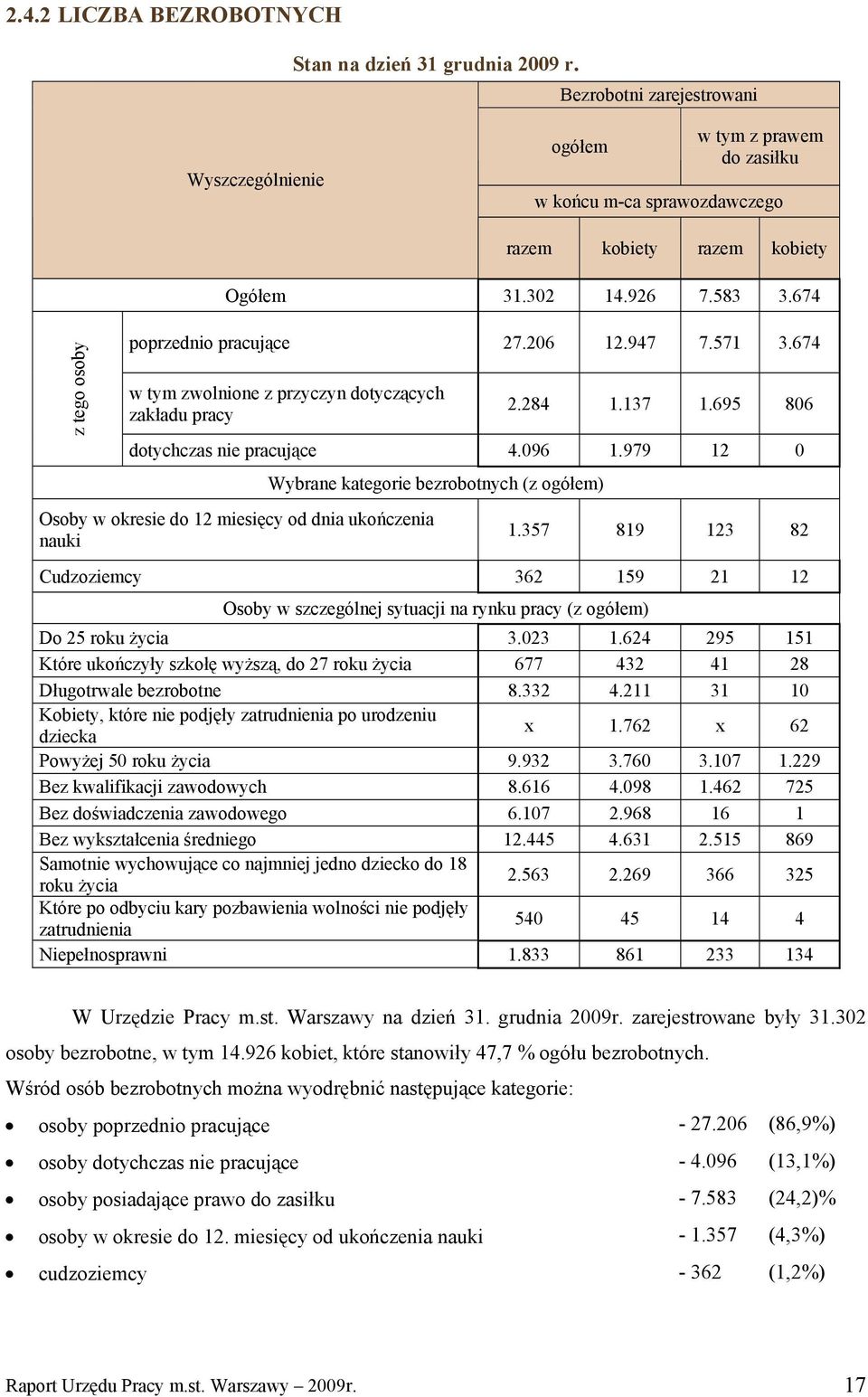 674 poprzednio pracujące 27.206 12.947 7.571 3.674 w tym zwolnione z przyczyn dotyczących zakładu pracy 2.284 1.137 1.695 806 dotychczas nie pracujące 4.096 1.