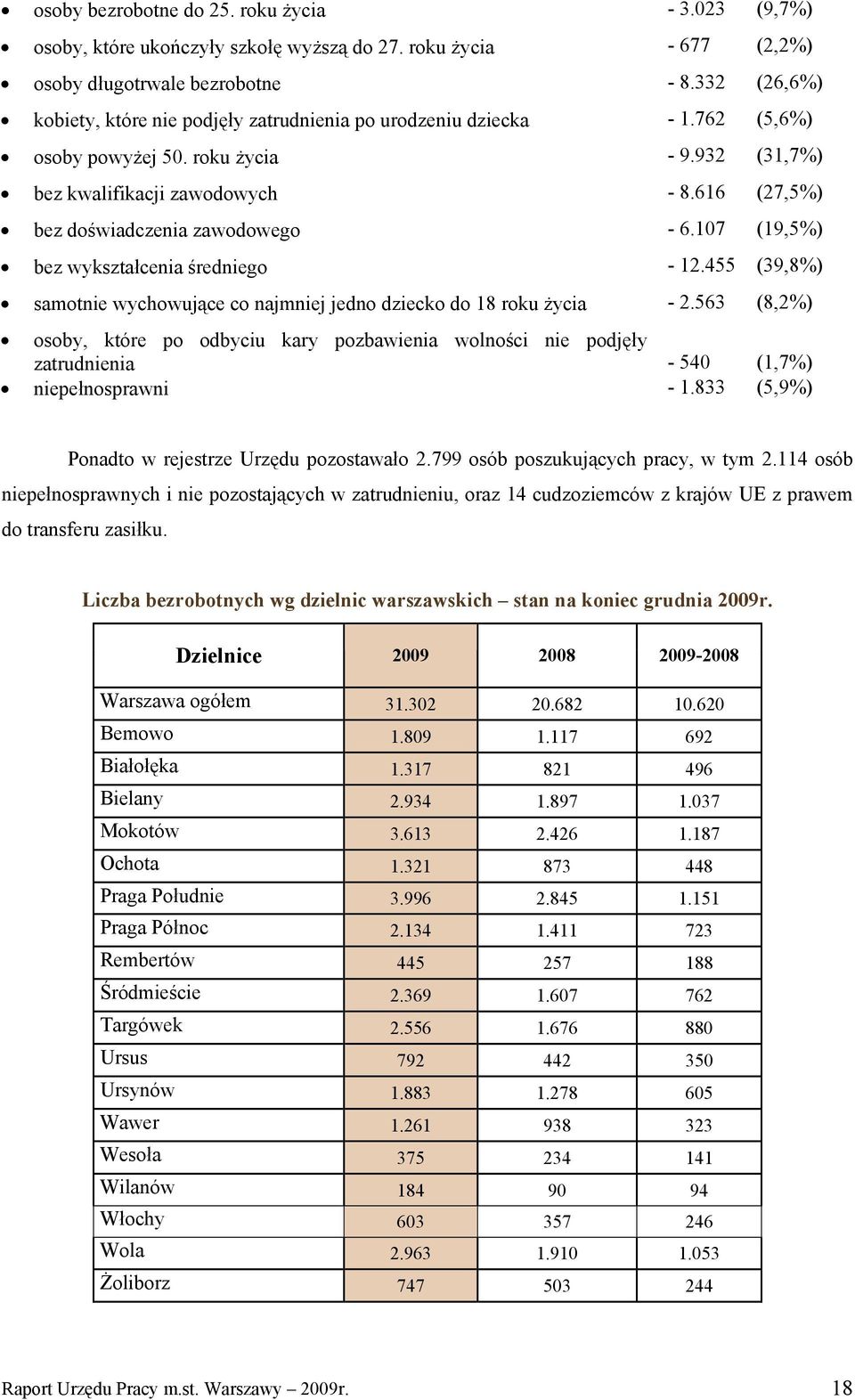 616 (27,5%) bez doświadczenia zawodowego - 6.107 (19,5%) bez wykształcenia średniego - 12.455 (39,8%) samotnie wychowujące co najmniej jedno dziecko do 18 roku życia - 2.