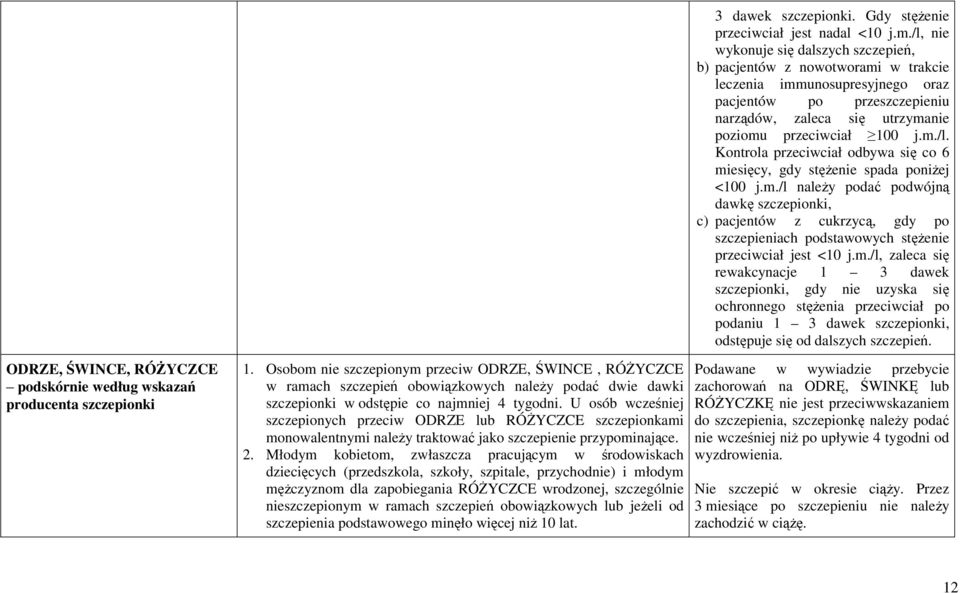 U osób wcześniej szczepionych przeciw ODRZE lub RÓŻYCZCE szczepionkami monowalentnymi należy traktować jako szczepienie przypominające. 2.