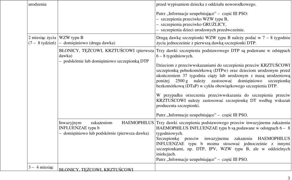 PSO: szczepienia przeciwko WZW typu B, szczepienia przeciwko GRUŹLICY, szczepienia dzieci urodzonych przedwcześnie.