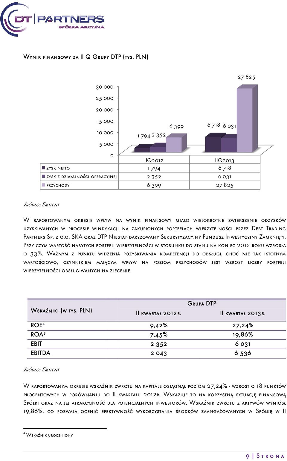 Emitent W raportowanym okresie wpływ na wynik finansowy miało wielokrotne zwiększenie odzysków uzyskiwanych w procesie windykacji na zakupionych portfelach wierzytelności przez Debt Trading Partners