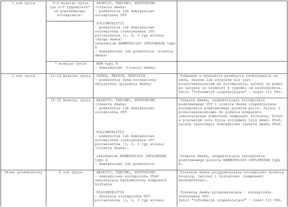 RÓŻYCZCE - podskórnie żywą szczepionką skojarzoną (pierwsza dawka) 16-18 miesiąc życia BŁONICY, TĘŻCOWI, KRZTUŚCOWI (czwarta dawka) szczepionką DTP Podawane w wywiadzie przebycie zachorowania na