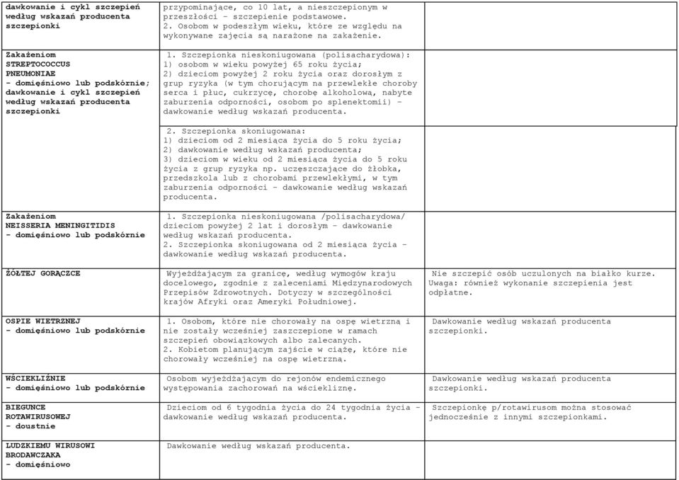 Szczepionka nieskoniugowana (polisacharydowa): 1) osobom w wieku powyżej 65 roku życia; 2) dzieciom powyżej 2 roku życia oraz dorosłym z grup ryzyka (w tym chorującym na przewlekłe choroby serca i