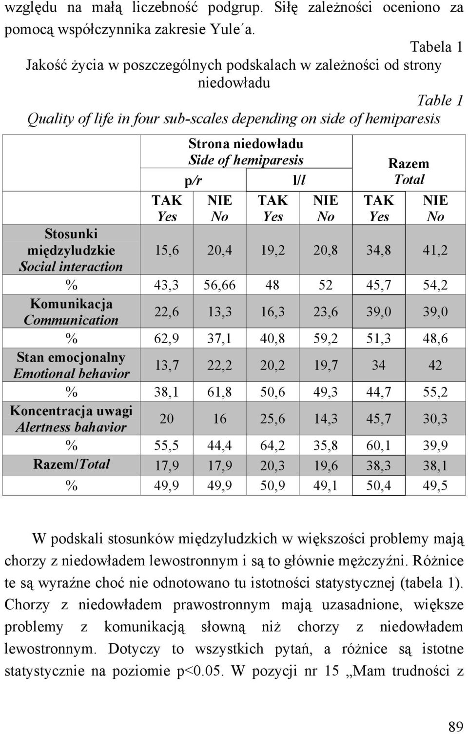 interaction TAK Yes Strona niedowładu Side of hemiparesis p/r l/l NIE No TAK Yes NIE No TAK Yes Razem Total NIE No 15,6 20,4 19,2 20,8 34,8 41,2 % 43,3 56,66 48 52 45,7 54,2 Komunikacja Communication