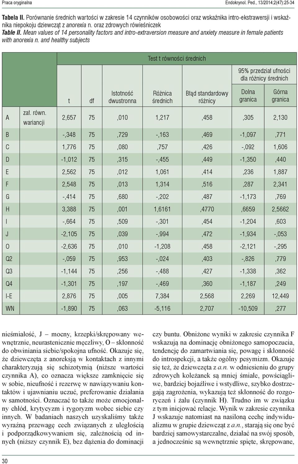 Mean values of 14 personality factors and intro-extraversion measure and anxiety measure in female patients with anorexia n.